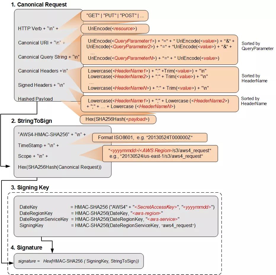 S3 签名流程